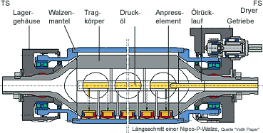 L&auml;ngsschnitt einer Nipco-P-Walze
